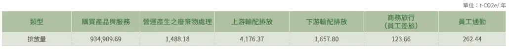 其他間接溫室氣體排放(範疇三)_中文圖