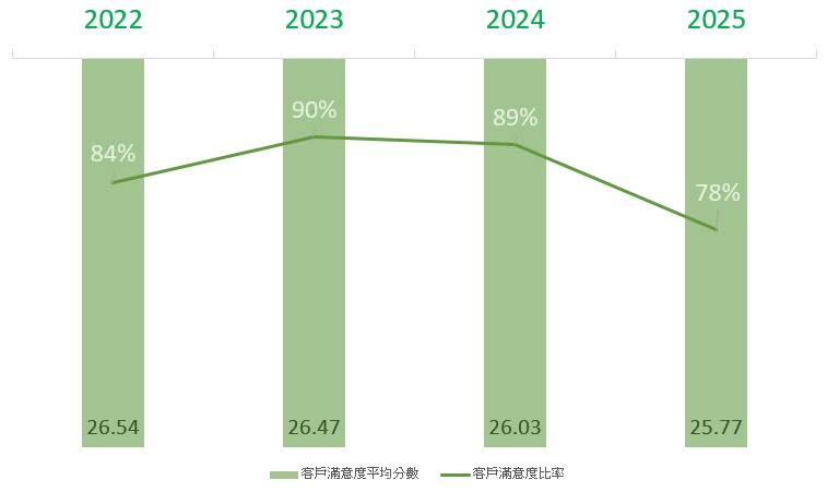 客戶滿意度