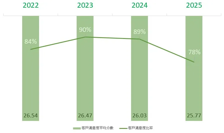 客戶滿意度