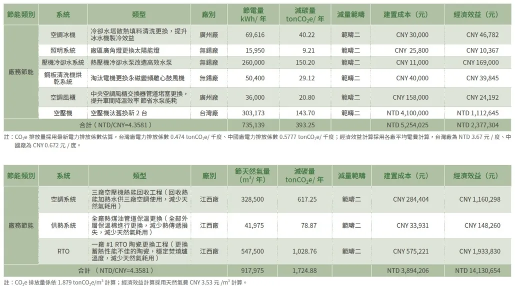 節能減碳措施與成效_中文圖