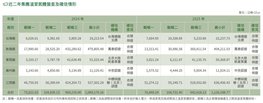 近二年集團溫室氣體盤查及確信情形_中文